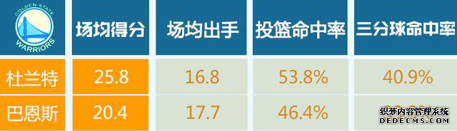历史最强进攻背后的神数据 勇士四巨头拒绝内讧