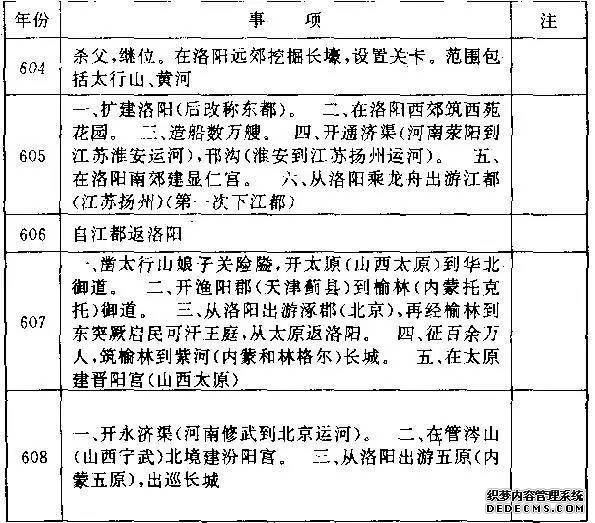 看暴君杨广是如何一步步葬送大隋江山的！